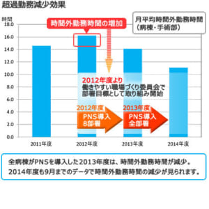 超過勤務減少効果